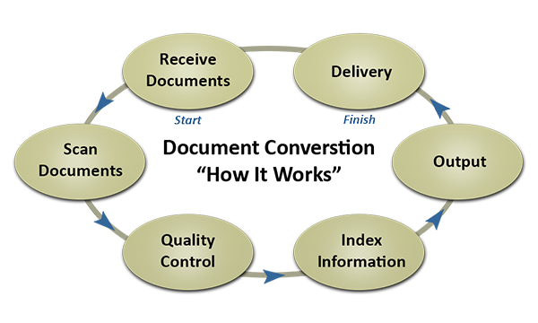 Document Conversion - How it works